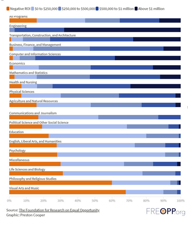 When It Comes to ROI, College Major Matters More than School Attended --  Campus Technology