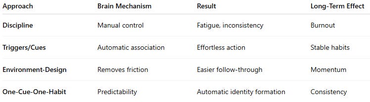 Trigger Based Approach Figure Your Brain Responds to Triggers More Than Discipline — Use That