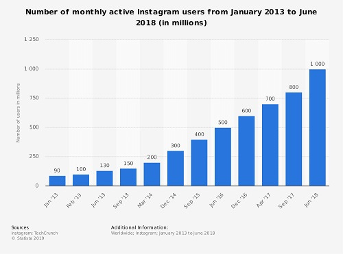 instagram-monthly-active-users instagram-monthly-active-users