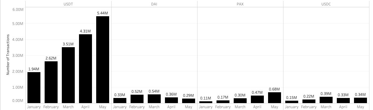 2020 will see a doubling of on-chain volume enabled by stablecoins.