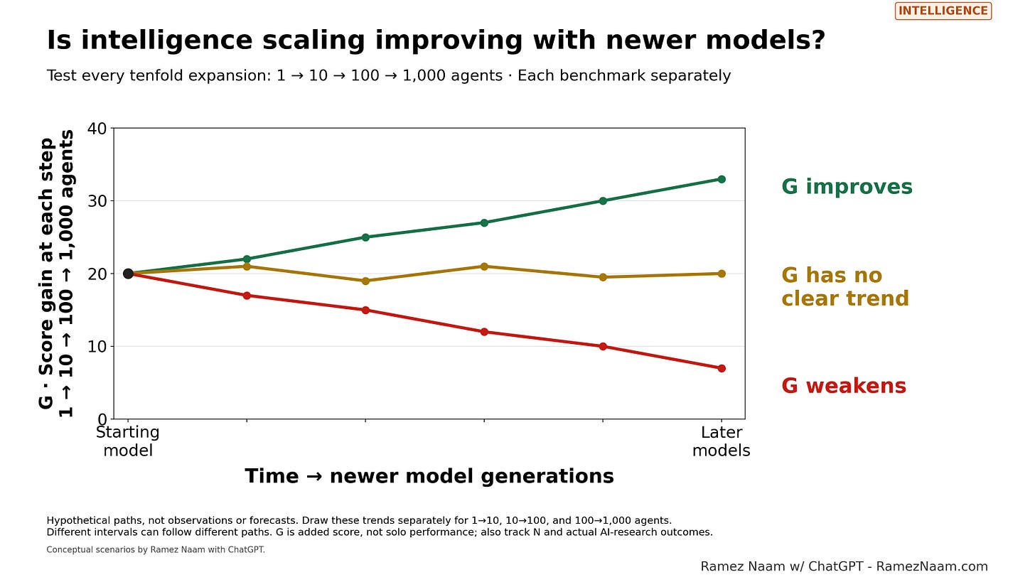 Three hypothetical trends for added benchmark score across model generations. Measure each expansion separately: 1 to 10, 10 to 100, and 100 to 1,000 agents. Different intervals can follow different paths. Three hypothetical trends for added benchmark score across model generations. Measure each expansion separately: 1 to 10, 10 to 100, and 100 to 1,000 agents. Different intervals can follow different paths.