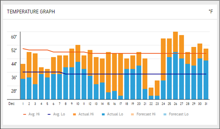 December 2022 temperature graph. Source: AccuWeather.
