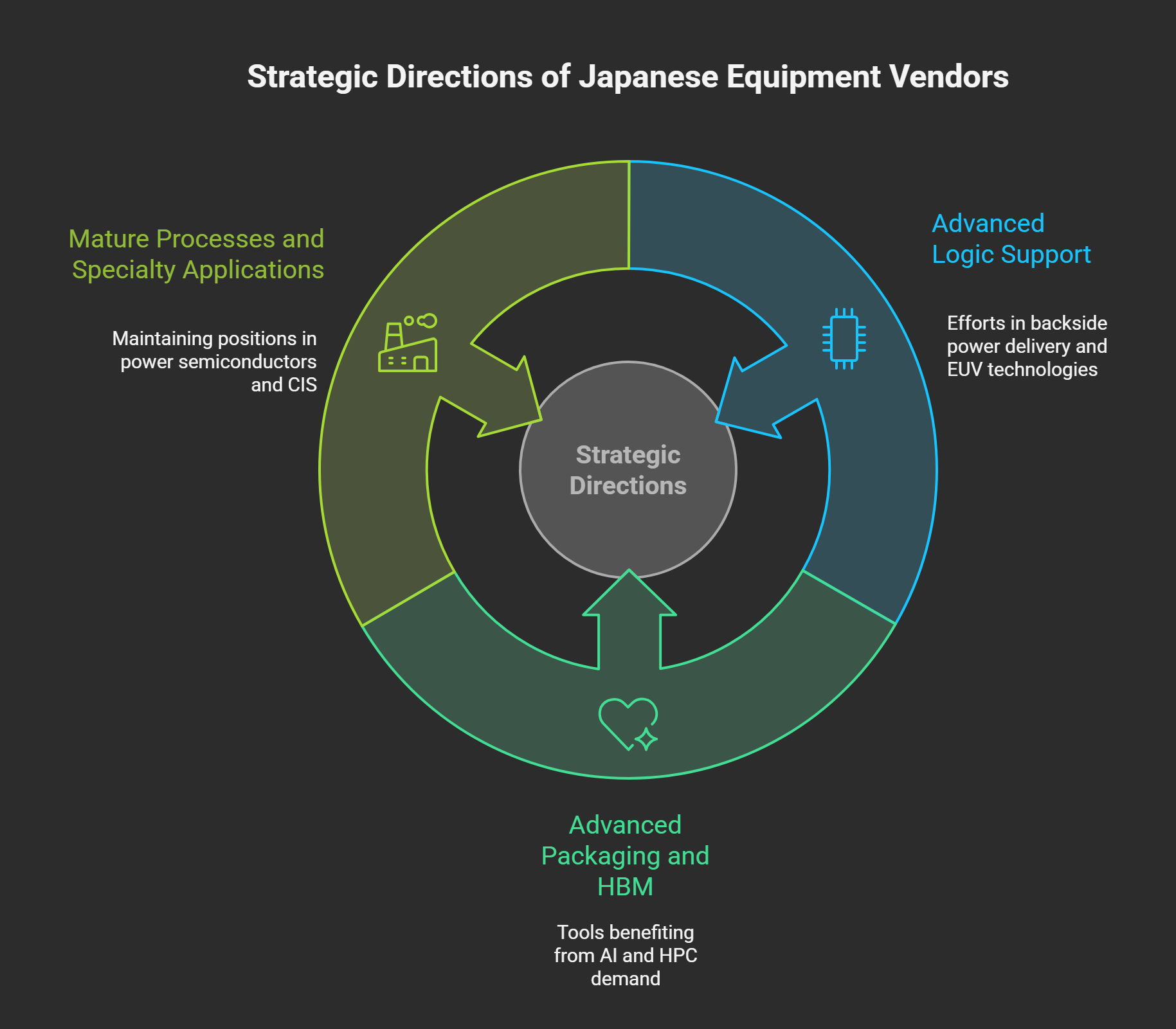 How Do Advanced Packaging Equipment Vendors Tackle Challenges in a ...