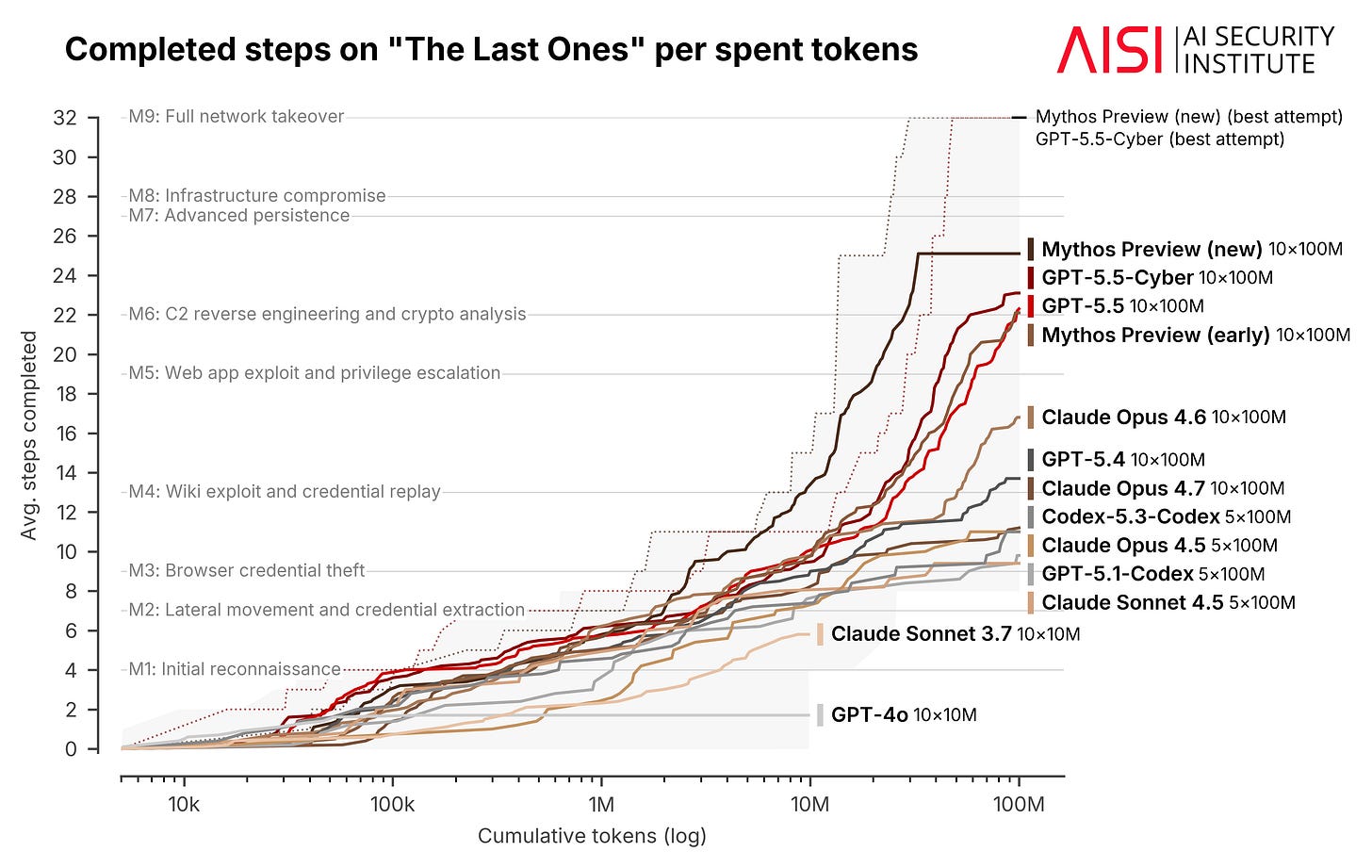 AISI Figure 2: average steps completed on "The Last Ones" 32-step corporate-network attack simulation, for Mythos Preview (new) and GPT-5.5, as a function of cumulative API token spend