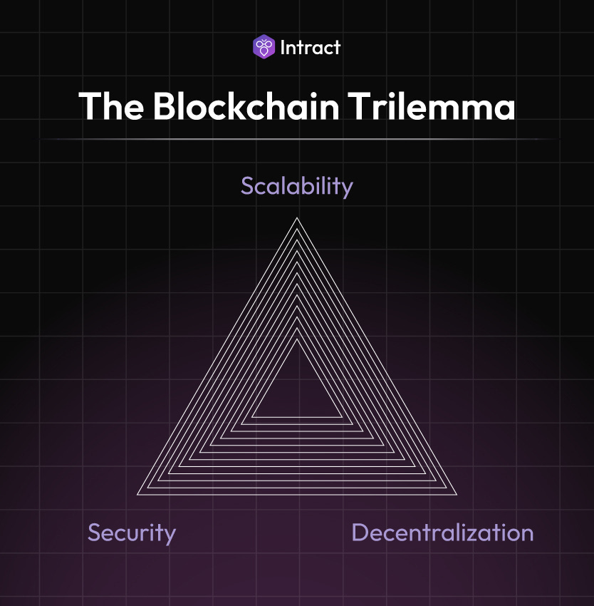 Blockchain Trilemma