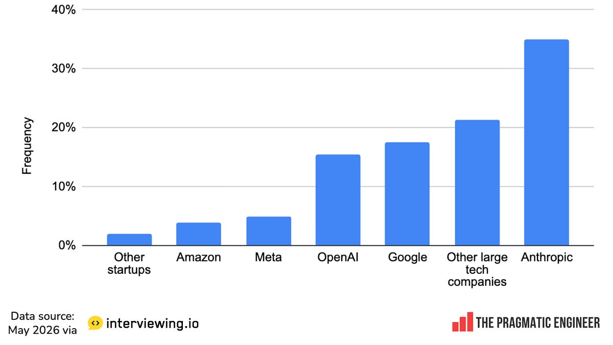 State of the software engineering job market in 2026, part 2