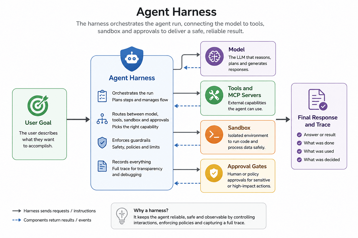 TrueForge agent harness TrueForge agent harness