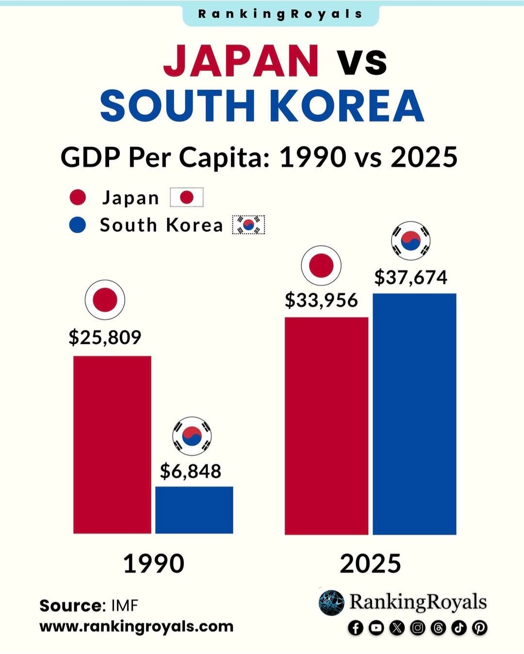 Contrasting Observations in Korea and Japan