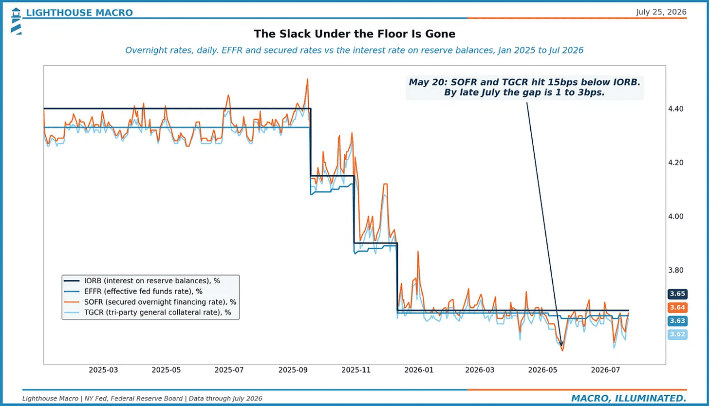 The Slack Under the Floor Is Gone