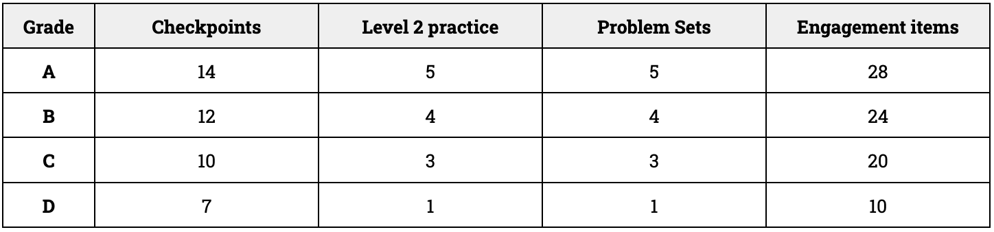 Grading table from MTH 225 course syllabus