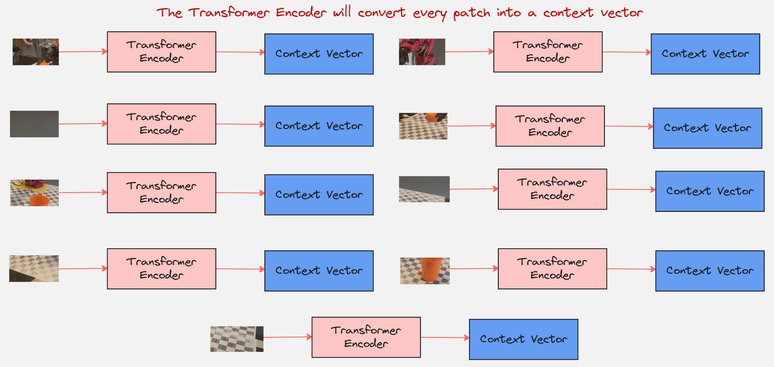 The Transformer Architecture - Application to Robotics