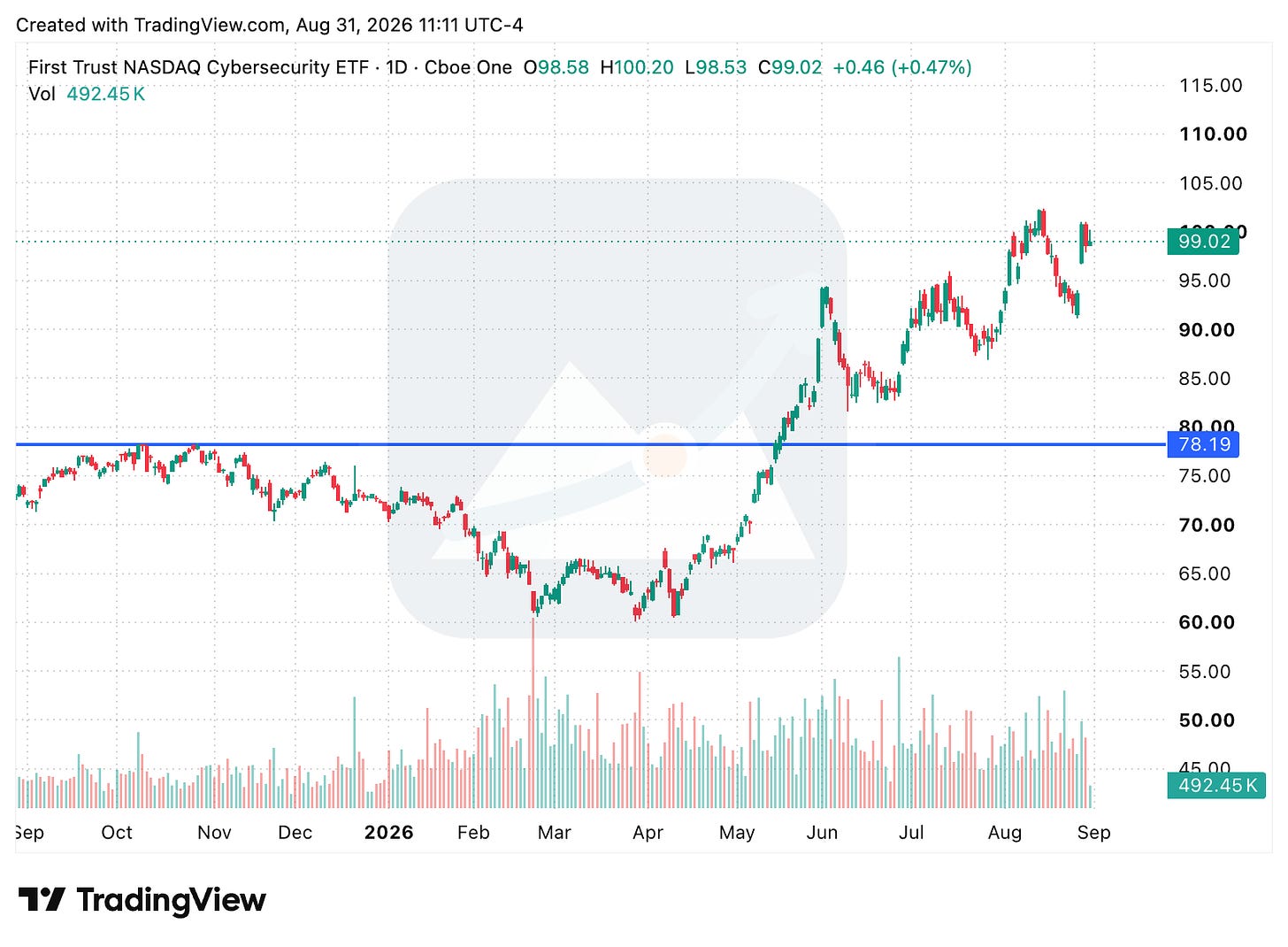 TradingView chart TradingView chart