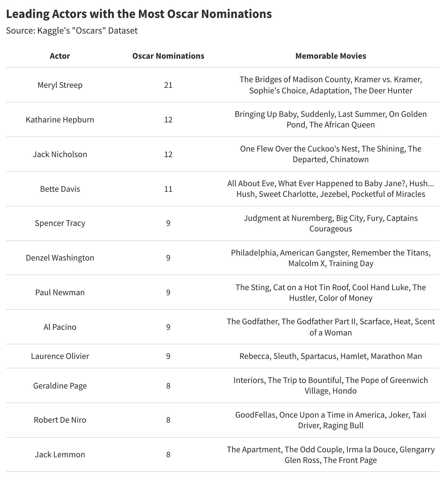 Who's the Greatest Actor in Movie History? A Statistical Analysis