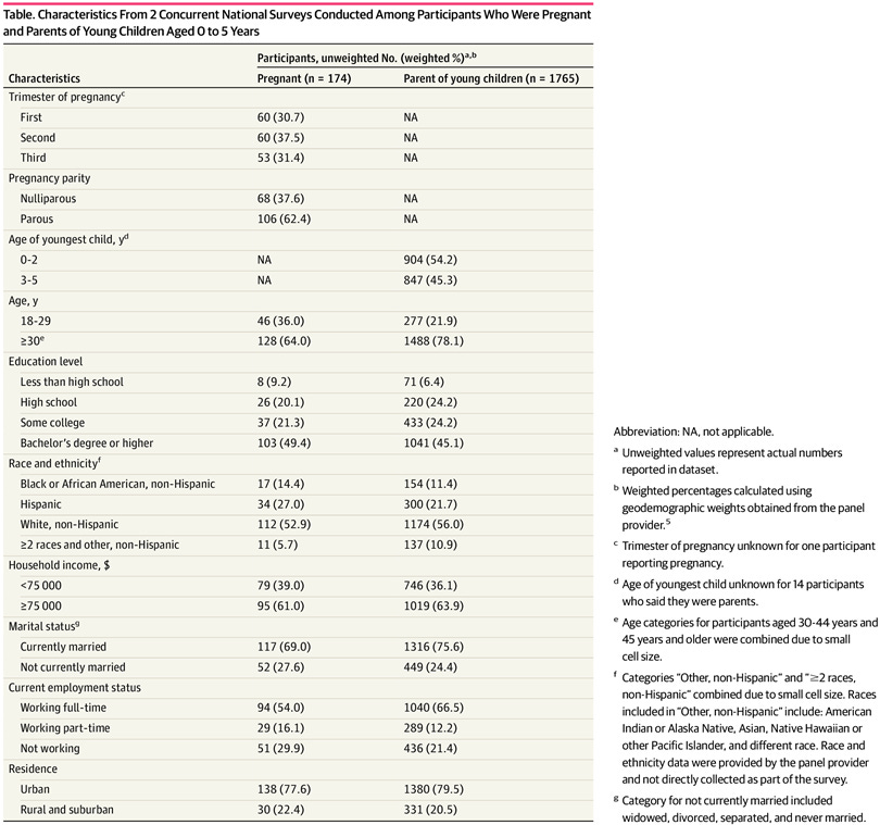Characteristics From 2 Concurrent National Surveys Conducted Among Participants Who Were Pregnant and Parents of Young Children Aged 0 to 5 Years