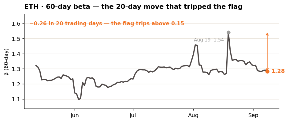 Ethereum 60-day Beta to Bitcoin Week 37 2026 Ethereum 60-day Beta to Bitcoin Week 37 2026