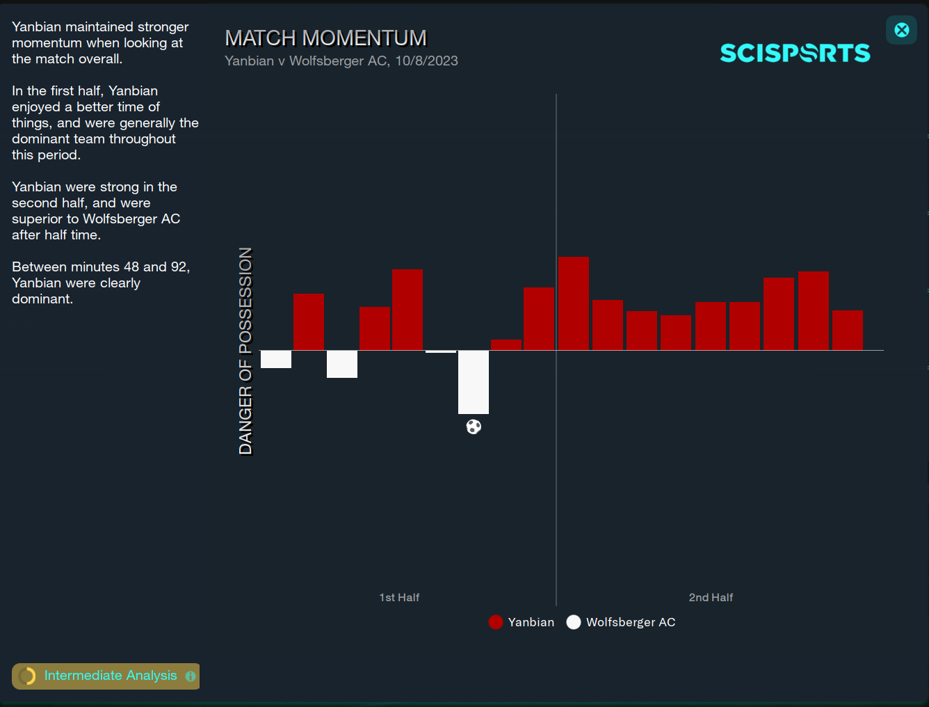 Football Manager 2023 Match Momentum