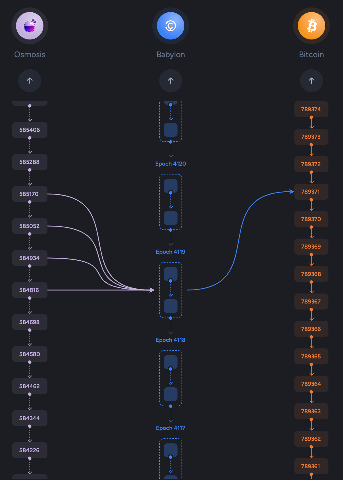 来源：https://babylonscan.io/chain/osmosis
