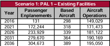 The graph above shows the estimated enplanements for the McClellan-Palomar Airport Master Plan Update in 2021. Courtesy image The graph above shows the estimated enplanements for the McClellan-Palomar Airport Master Plan Update in 2021. Courtesy image