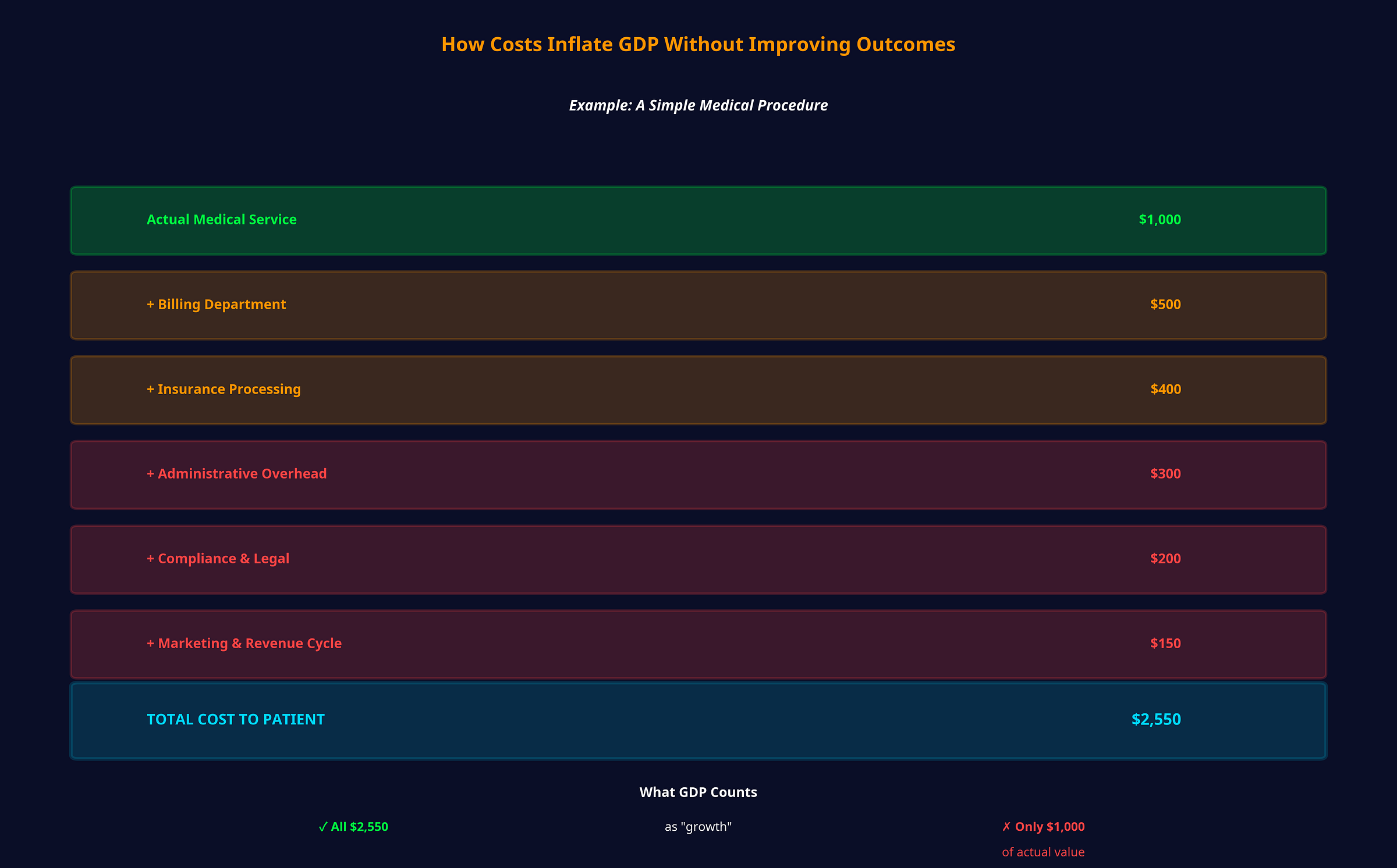 How Costs Inflate GDP Without Improving Outcomes
