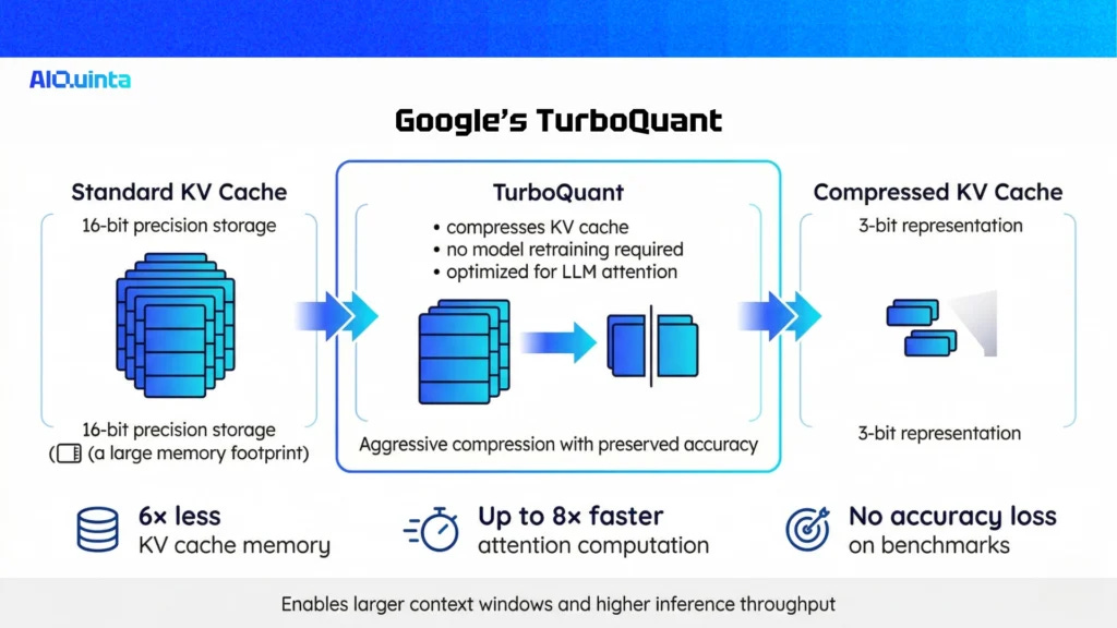 Google's TurboQuant: A Turning Point in AI Efficiency