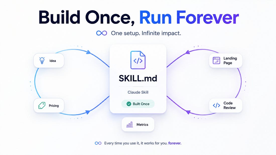 A SKILL.md file sits at the center of an infinity loop connecting recurring founder tasks such as ideas, pricing, landing pages, code reviews, and metrics.