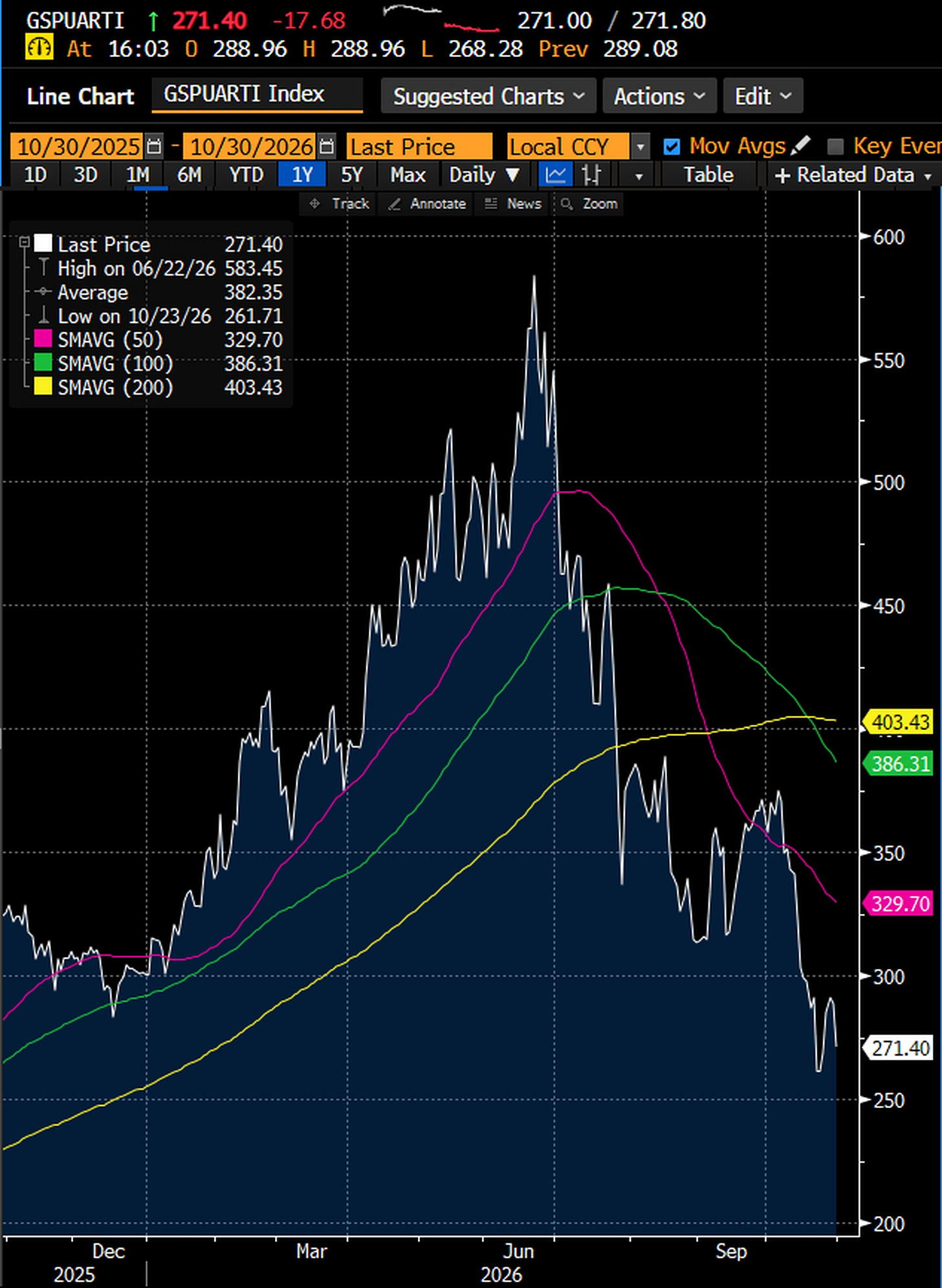 Goldman Sachs AI beneficiaries versus AI at risk pair (GSPUARTI), daily, October 30, 2025 to October 30, 2026: 271.40 at 4:03 pm New York time on October 30, down 17.68 or 6.1% on the day, against a high of 583.45 on June 22 and a low of 261.71 on October 23. Source: Bloomberg Djellal Djouad.