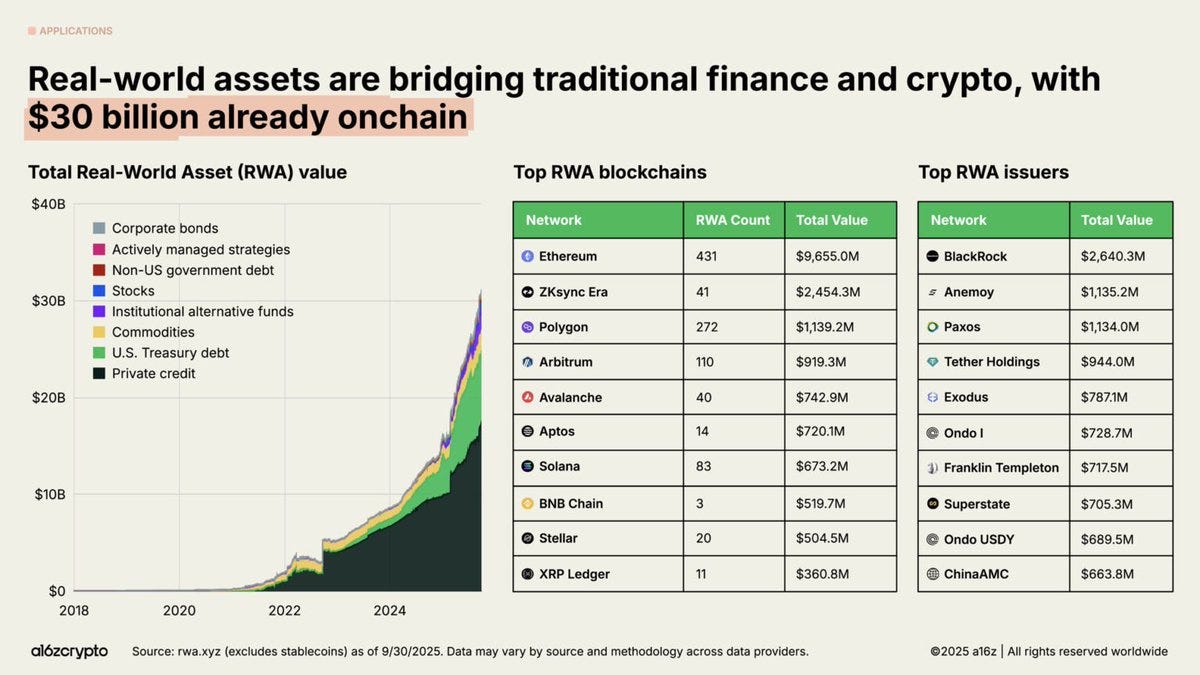 Bar chart displays real-world assets RWA value onchain growth from 2020 to 2024 in billions of dollars with stacked categories for actively managed strategies institutional government debt and US Treasury. Line graph overlays total RWA value rising sharply. Table lists top RWA blockchains including Ethereum with 4.7 billion Polygon with 1.5 billion Avalanche with 1.0 billion and Aptos with 0.5 billion alongside top issuers like BlackRock with 4.6 billion Franklin Templeton with 1.8 billion and Ondo with 1.7 billion. Data sourced from methodology providers as of August 2024.
