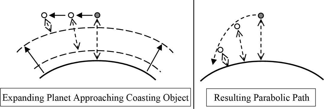 The left frame of the diagram shows the underlying expansion concept as an object coasts past. As indicated by the distance arrows between the planet and the object, the distance to the ground reduces ever more rapidly as the object’s increasing relative velocity compounds. However, since we cannot actually see the underlying expansion dynamic, we see the resulting parabolic plunge of the object toward the planet (right frame). This is a purely geometric effect caused by the expanding planet.