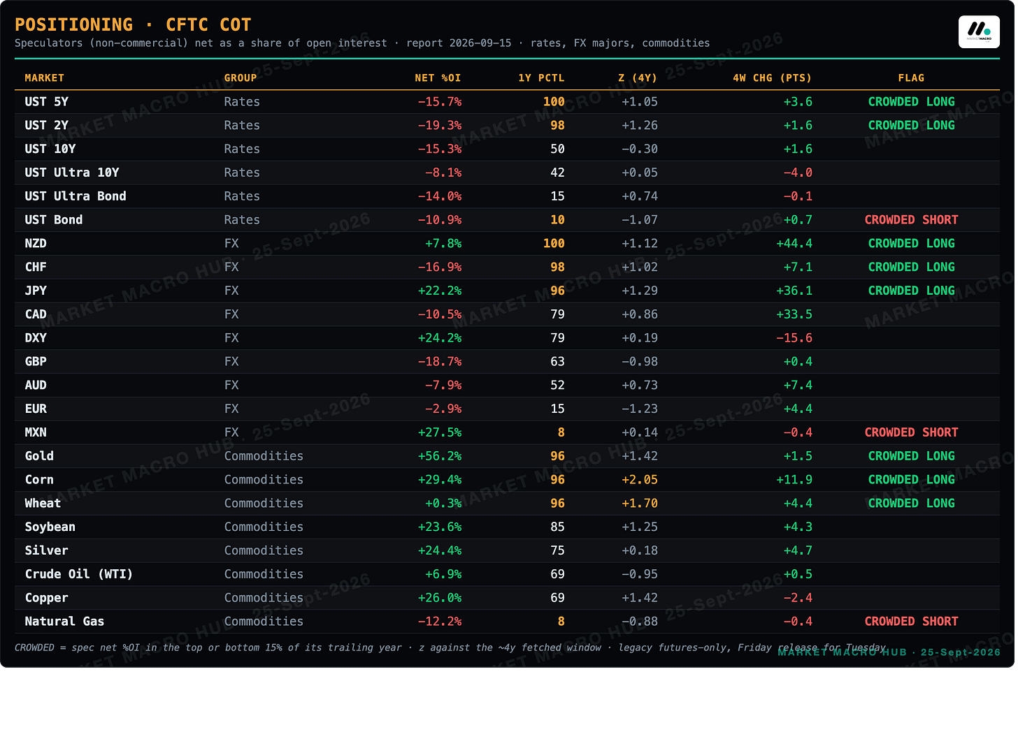 Positioning: CFTC COT Positioning: CFTC COT