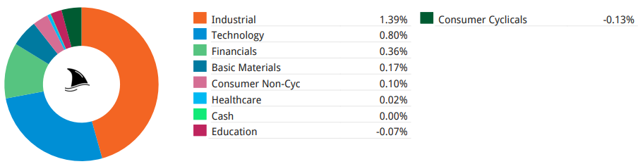 Donut chart showing sector contribution to portfolio performance in Beating the Tide investment newsletter, with Industrials (+1.39%) and Technology (+0.80%) leading gains, while Consumer Cyclicals (-0.13%) and Education (-0.07%) detracted slightly. Donut chart showing sector contribution to portfolio performance in Beating the Tide investment newsletter, with Industrials (+1.39%) and Technology (+0.80%) leading gains, while Consumer Cyclicals (-0.13%) and Education (-0.07%) detracted slightly.