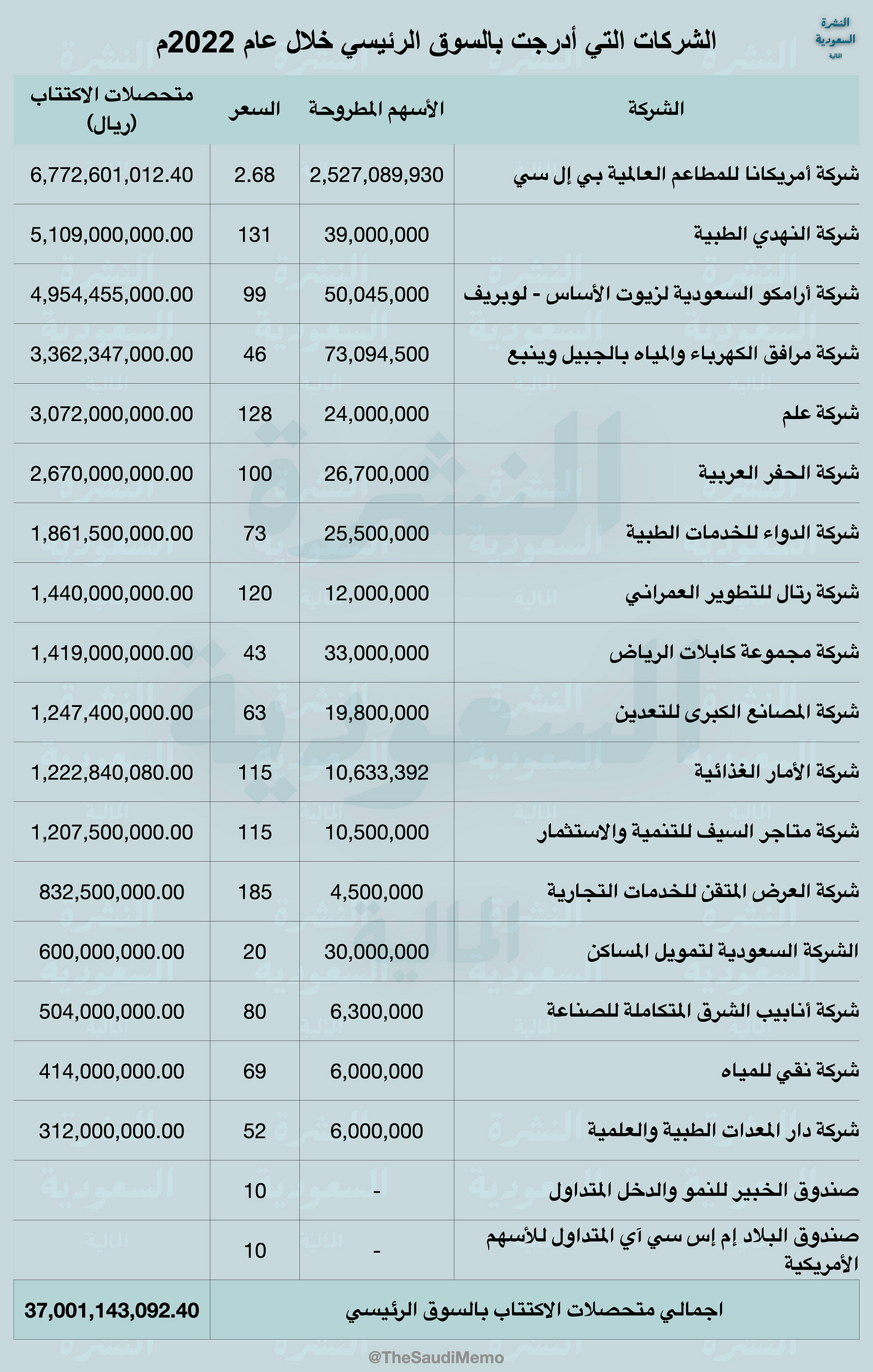 الشركات المدرجة في السوق الرئيسي عام ٢٠٢٢