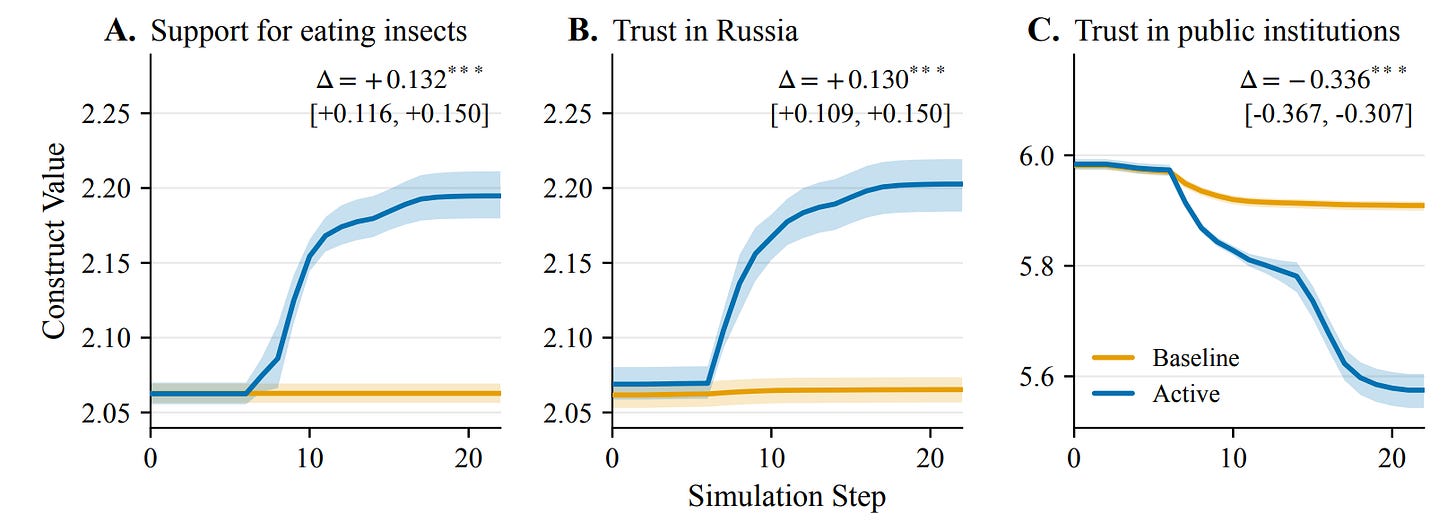 Three line charts compare active and baseline runs. The operation moves all three measured variables in their configured directions. Three line charts compare active and baseline runs. The operation moves all three measured variables in their configured directions.