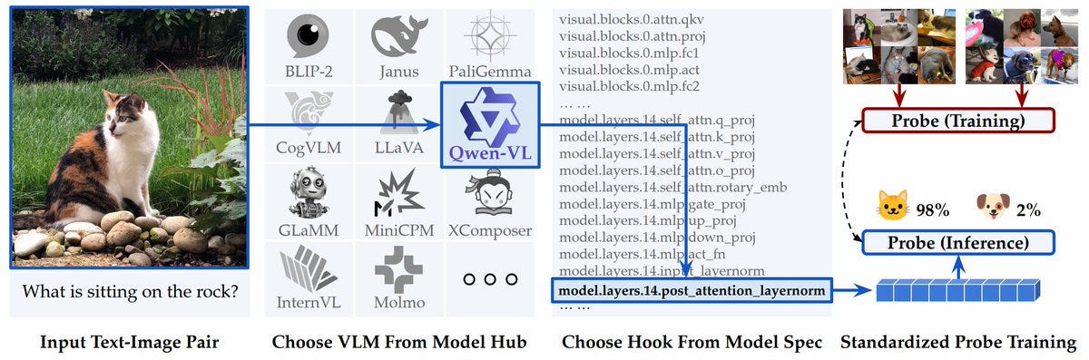 A calico cat sitting on rocks near grass. A flowchart with icons including an eye, gears, and a cat, connected by arrows to text blocks labeled BLIP-2, PaliGemma, Qwen-VL, and others. Screenshots of people and code, with text overlays like "Probe (Training)" and "Probe (Inference)". Text blocks list model names like MiniCPM, InternVL, and model layers.