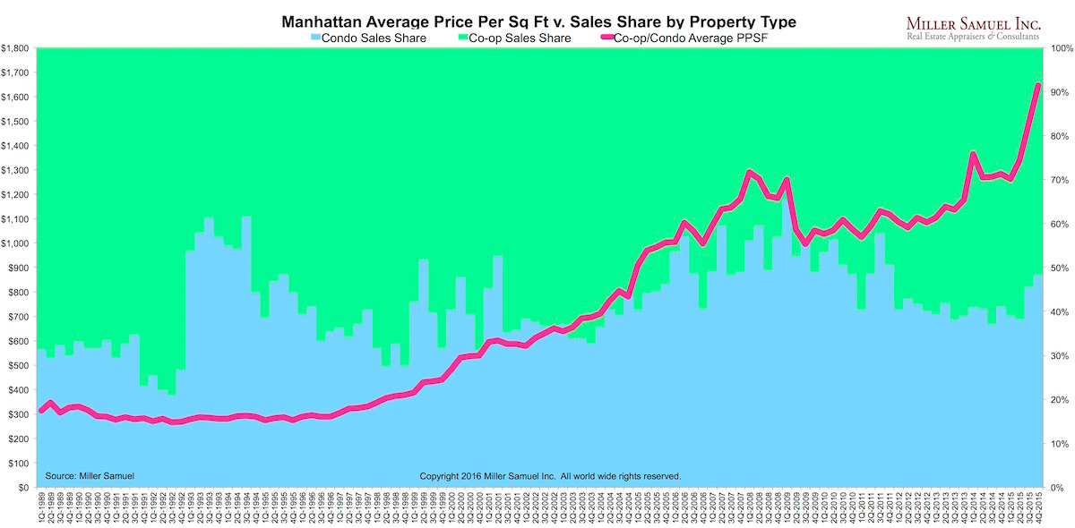 4q15Manhattan-ppsfshare
