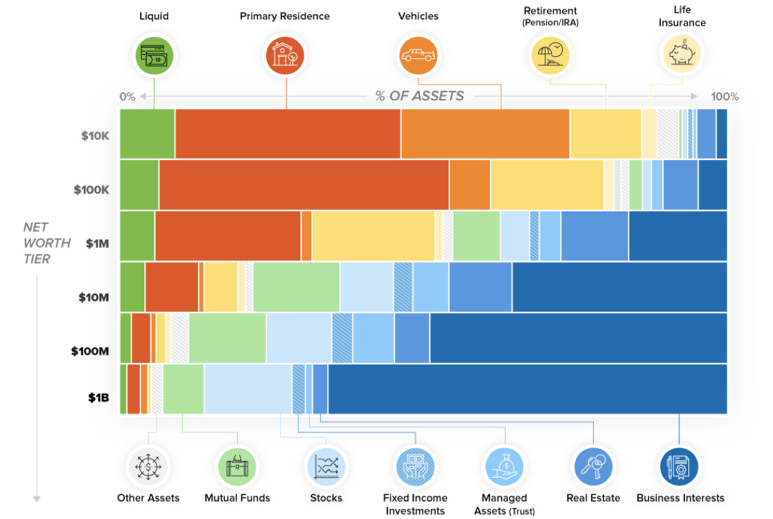 What Assets Make Up Wealth? | Highland Financial Advisors