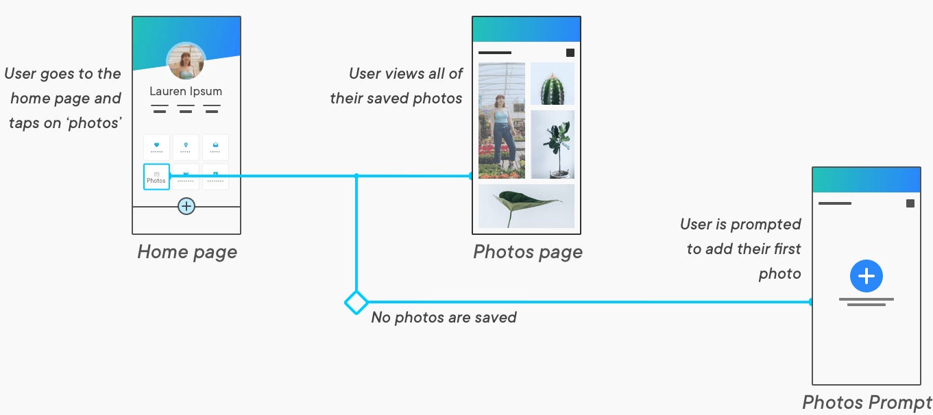 Image explaining directions of flow of users Image explaining directions of flow of users