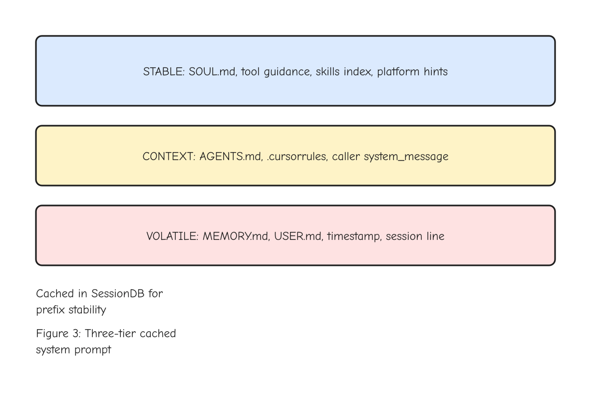 Figure 3: Prompt tier structure