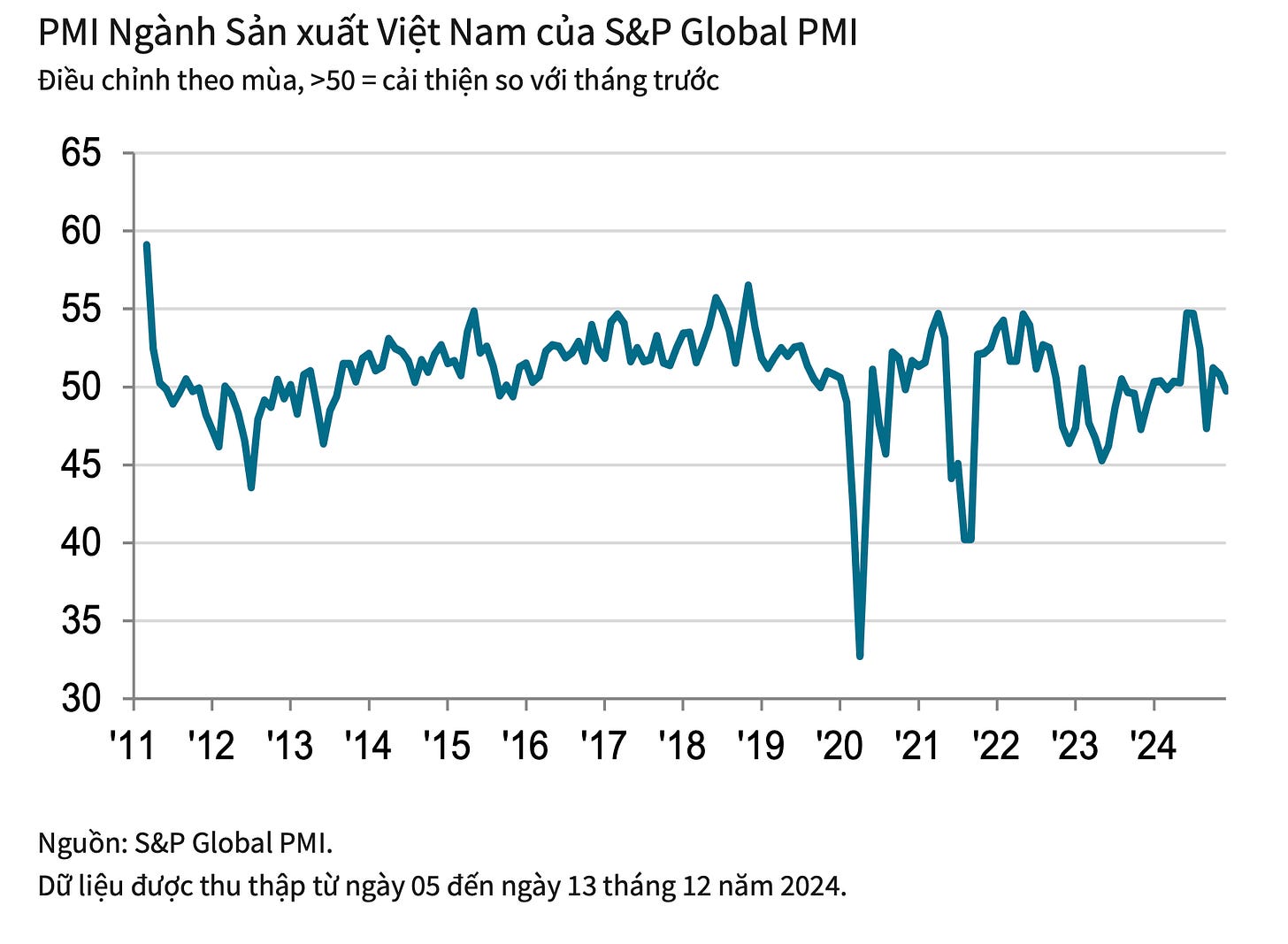 PMI ngành sản xuất của Việt Nam giảm xuống dưới 50 điểm trong tháng cuối năm, chuyện gì đang xảy ra?- Ảnh 1.
