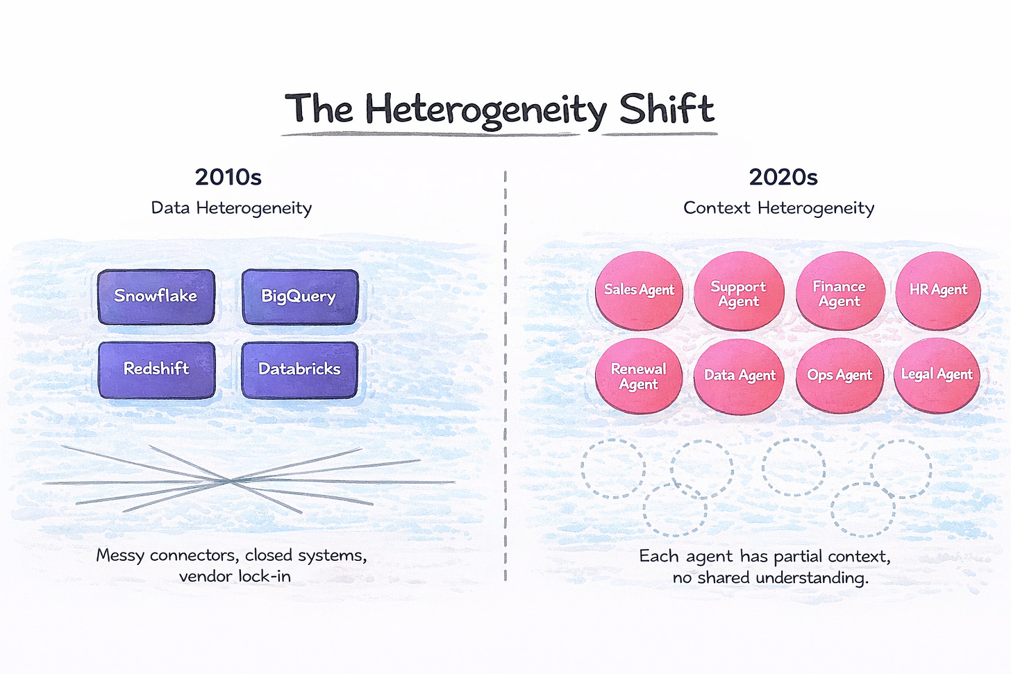 Heterogeneity Shift