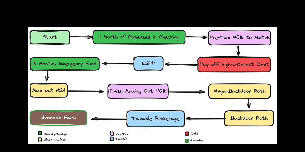 The Cash Flow Waterfall