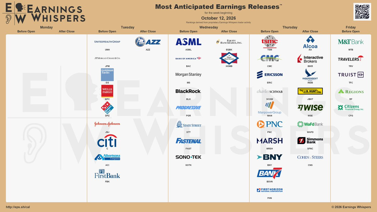 The most anticipated earnings releases for the week of October 12, 2026, are UnitedHealth Group #UNH, JPMorgan Chase #JPM, ASML #ASML, Goldman Sachs #GS, Taiwan Semiconductor Manufacturing #TSM, Wells Fargo #WFC, Bank of America #BAC, Alcoa #AA, Domino's Pizza #DPZ, and Johnson & Johnson #JNJ. The most anticipated earnings releases for the week of October 12, 2026, are UnitedHealth Group #UNH, JPMorgan Chase #JPM, ASML #ASML, Goldman Sachs #GS, Taiwan Semiconductor Manufacturing #TSM, Wells Fargo #WFC, Bank of America #BAC, Alcoa #AA, Domino's Pizza #DPZ, and Johnson & Johnson #JNJ.