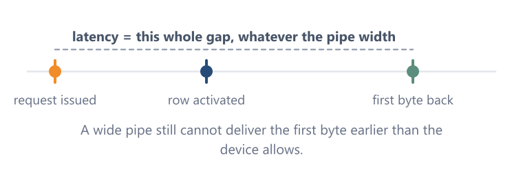 Latency Latency is a fixed waiting cost that bandwidth cannot buy away.