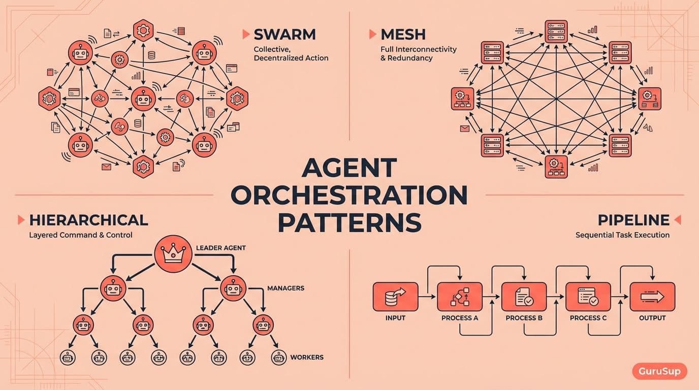 Agent Orchestration Patterns: Swarm vs Mesh vs Hierarchical