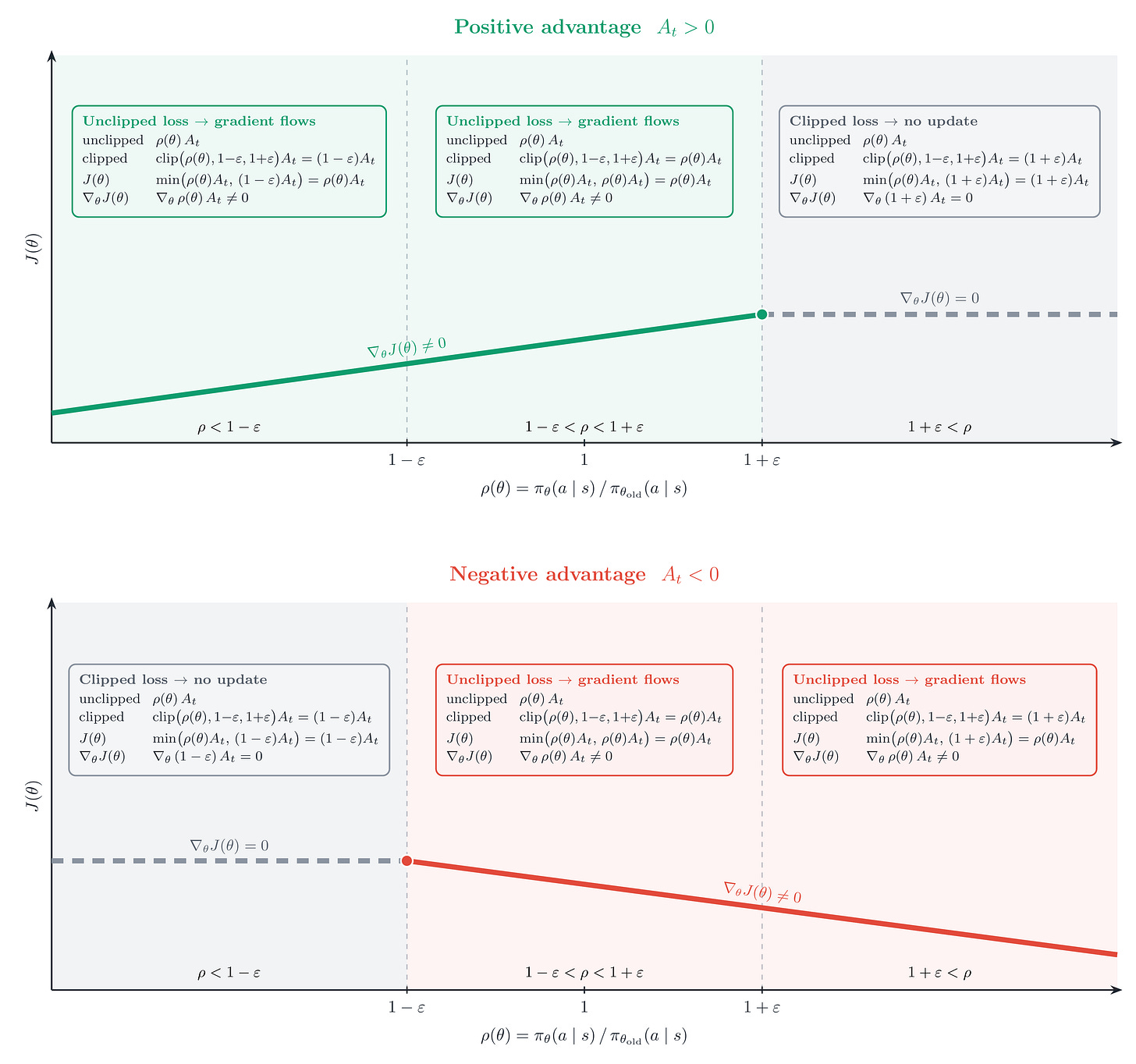 Figure 5: Visualization of the PPO objective J(\theta) as a function of the policy ratio \rho(\theta), for both positive and negative advantage. Within each panel, the three ratio regions are annotated with their unclipped term, clipped term, resulting objective, and gradient.