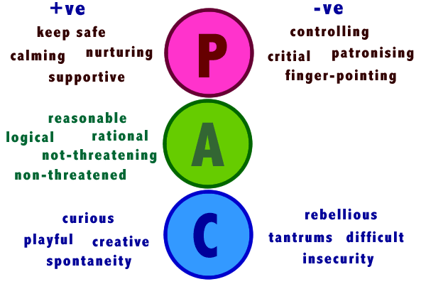 Transactional Analysis — Ana Lund Psychotherapy