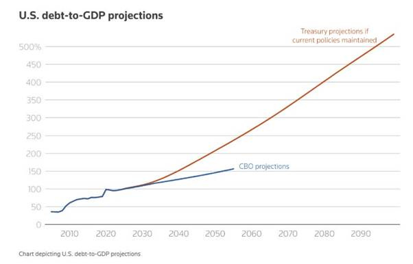 A graph showing the growth of gdp projections

AI-generated content may be incorrect.