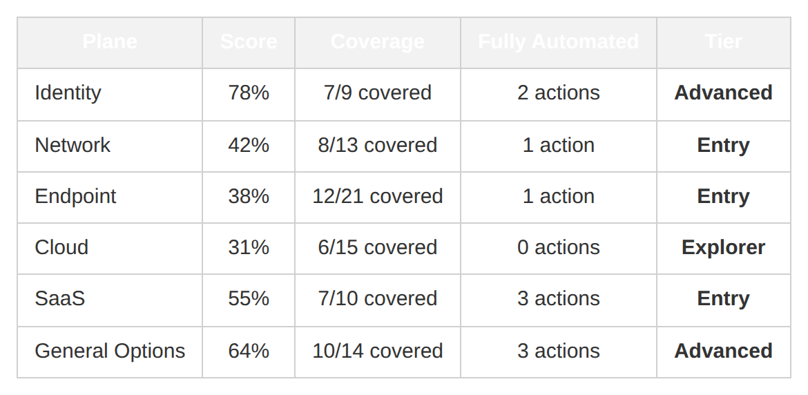 Table: Plane | Score | Coverage | Fully Automated | Tier