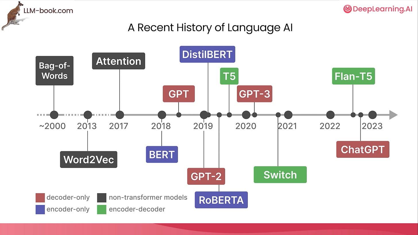 history of language AI