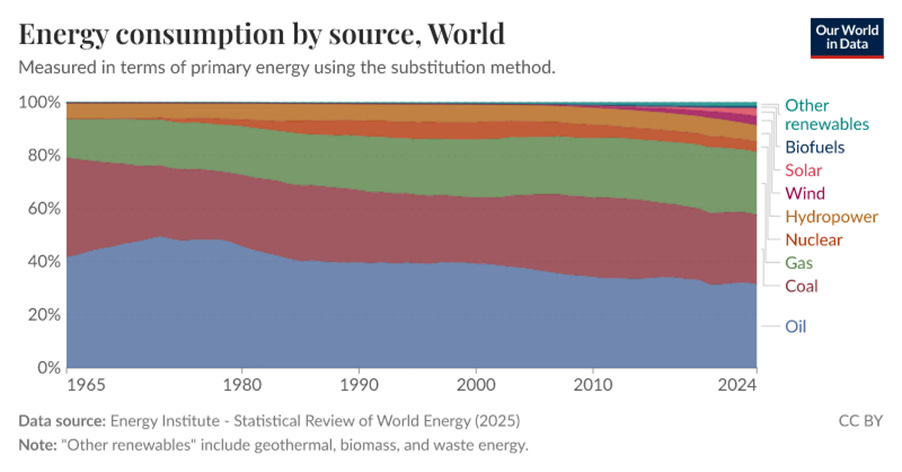 Energy consumption by source - Our World in Data