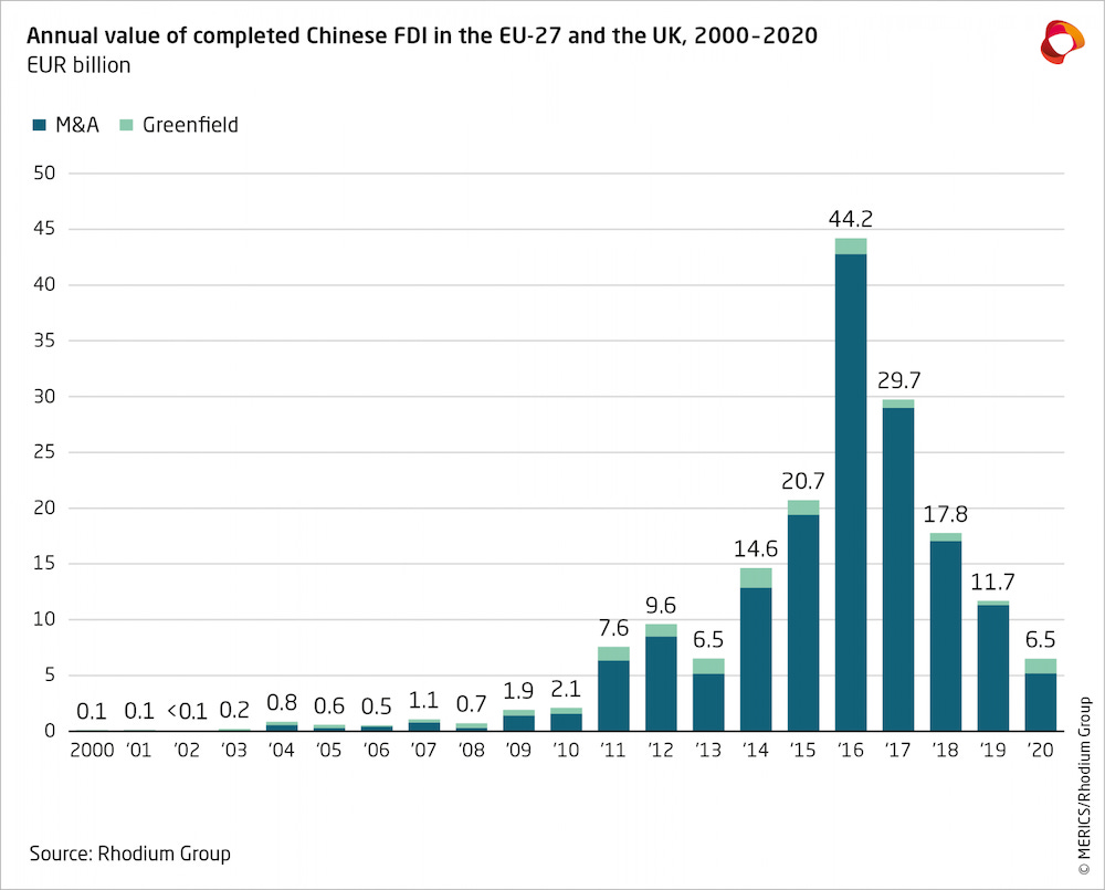 Annual value of completed Chinese FDI in the EU-27 and the UK, 2000-2020